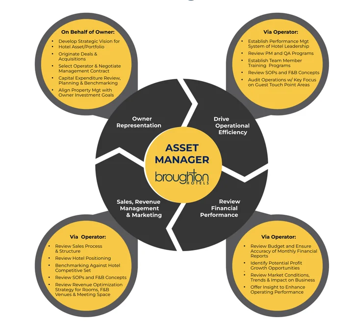 The broughtonHOTELS Asset Manager model: owner representation, driving operational efficiency, sales, revenue management and marketing, and reviewing financial performance